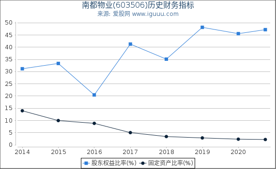 南都物业(603506)股东权益比率、固定资产比率等历史财务指标图