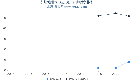 南都物业(603506)股东权益比率、固定资产比率等历史财务指标图