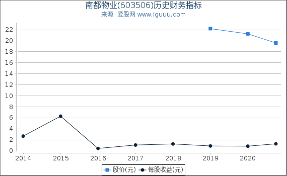 南都物业(603506)股东权益比率、固定资产比率等历史财务指标图