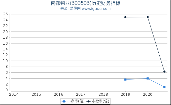 南都物业(603506)股东权益比率、固定资产比率等历史财务指标图