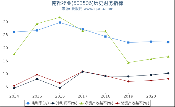 南都物业(603506)股东权益比率、固定资产比率等历史财务指标图
