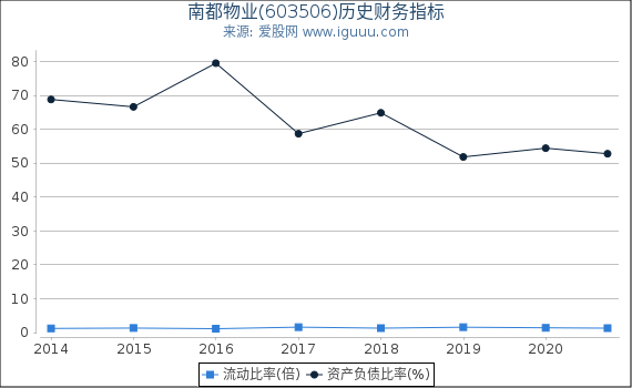 南都物业(603506)股东权益比率、固定资产比率等历史财务指标图