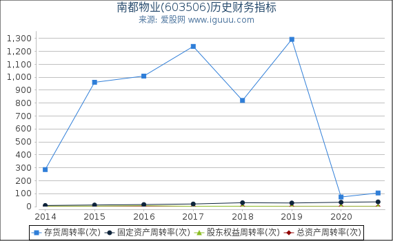 南都物业(603506)股东权益比率、固定资产比率等历史财务指标图