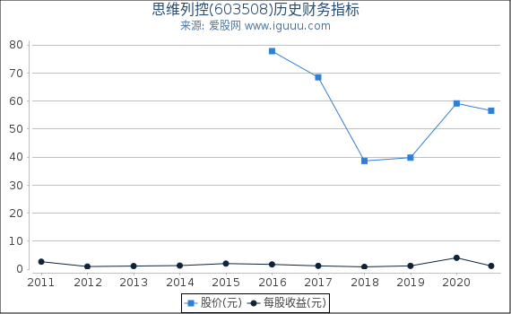 思维列控(603508)股东权益比率、固定资产比率等历史财务指标图