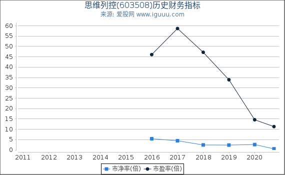 思维列控(603508)股东权益比率、固定资产比率等历史财务指标图