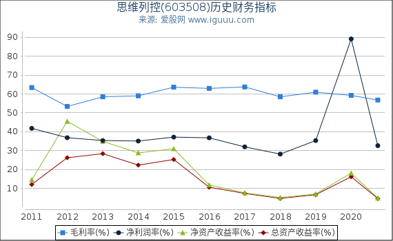 思维列控(603508)股东权益比率、固定资产比率等历史财务指标图