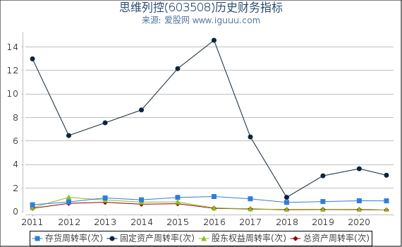 思维列控(603508)股东权益比率、固定资产比率等历史财务指标图