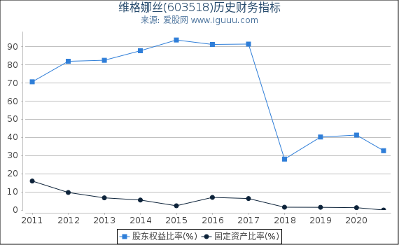 维格娜丝(603518)股东权益比率、固定资产比率等历史财务指标图