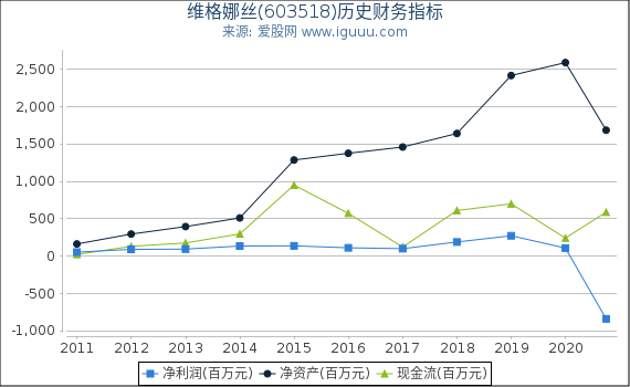 维格娜丝(603518)股东权益比率、固定资产比率等历史财务指标图