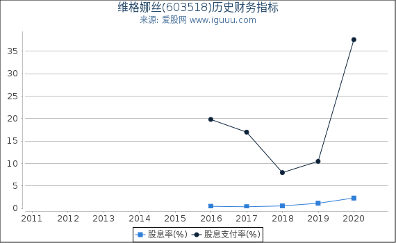 维格娜丝(603518)股东权益比率、固定资产比率等历史财务指标图