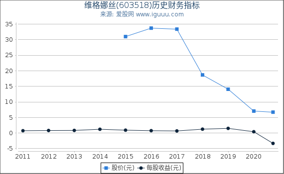 维格娜丝(603518)股东权益比率、固定资产比率等历史财务指标图