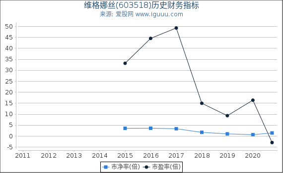 维格娜丝(603518)股东权益比率、固定资产比率等历史财务指标图