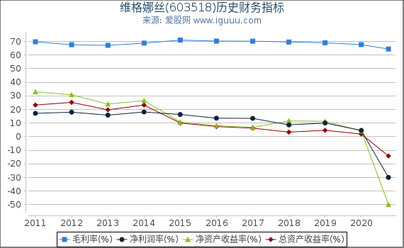 维格娜丝(603518)股东权益比率、固定资产比率等历史财务指标图