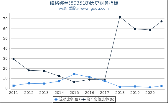 维格娜丝(603518)股东权益比率、固定资产比率等历史财务指标图