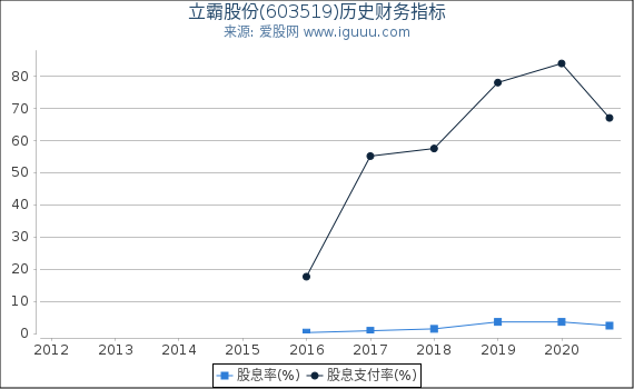立霸股份(603519)股东权益比率、固定资产比率等历史财务指标图