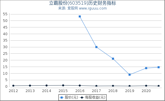 立霸股份(603519)股东权益比率、固定资产比率等历史财务指标图