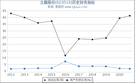 立霸股份(603519)股东权益比率、固定资产比率等历史财务指标图