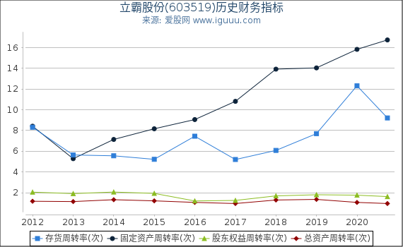 立霸股份(603519)股东权益比率、固定资产比率等历史财务指标图