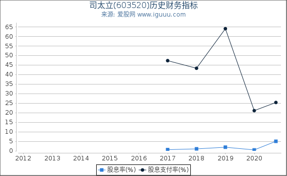 司太立(603520)股东权益比率、固定资产比率等历史财务指标图