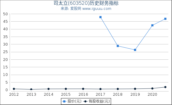 司太立(603520)股东权益比率、固定资产比率等历史财务指标图