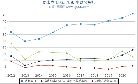 司太立(603520)股东权益比率、固定资产比率等历史财务指标图