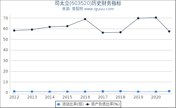司太立(603520)股东权益比率、固定资产比率等历史财务指标图