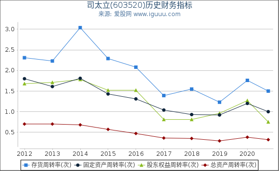 司太立(603520)股东权益比率、固定资产比率等历史财务指标图