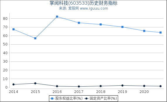 掌阅科技(603533)股东权益比率、固定资产比率等历史财务指标图