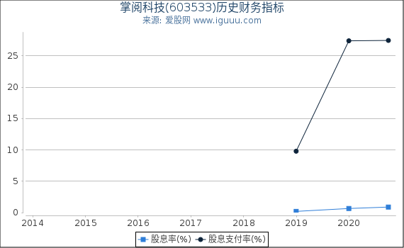 掌阅科技(603533)股东权益比率、固定资产比率等历史财务指标图