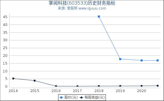 掌阅科技(603533)股东权益比率、固定资产比率等历史财务指标图