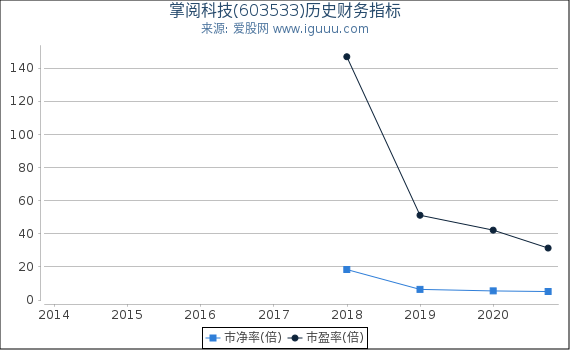 掌阅科技(603533)股东权益比率、固定资产比率等历史财务指标图