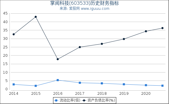 掌阅科技(603533)股东权益比率、固定资产比率等历史财务指标图