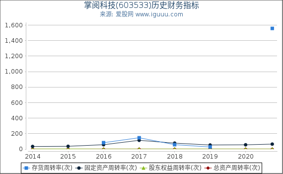 掌阅科技(603533)股东权益比率、固定资产比率等历史财务指标图