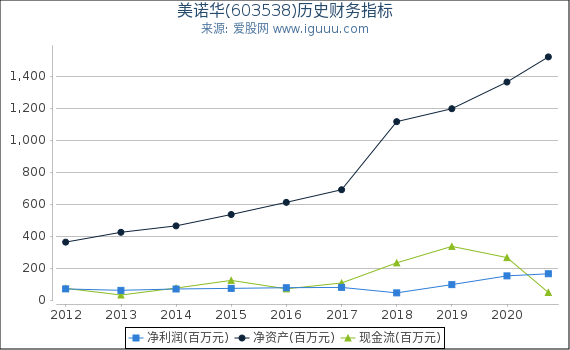 美诺华(603538)股东权益比率、固定资产比率等历史财务指标图