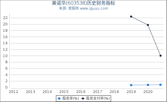 美诺华(603538)股东权益比率、固定资产比率等历史财务指标图
