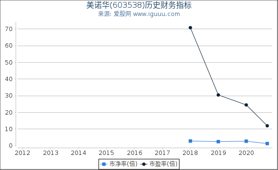 美诺华(603538)股东权益比率、固定资产比率等历史财务指标图