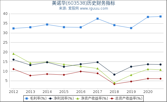 美诺华(603538)股东权益比率、固定资产比率等历史财务指标图