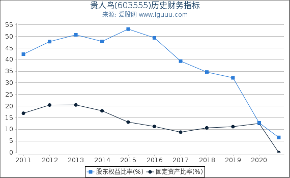 贵人鸟(603555)股东权益比率、固定资产比率等历史财务指标图