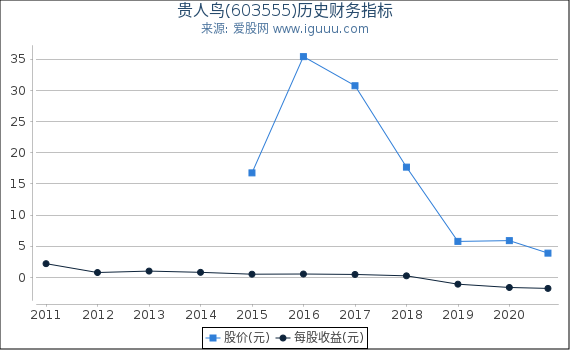 贵人鸟(603555)股东权益比率、固定资产比率等历史财务指标图