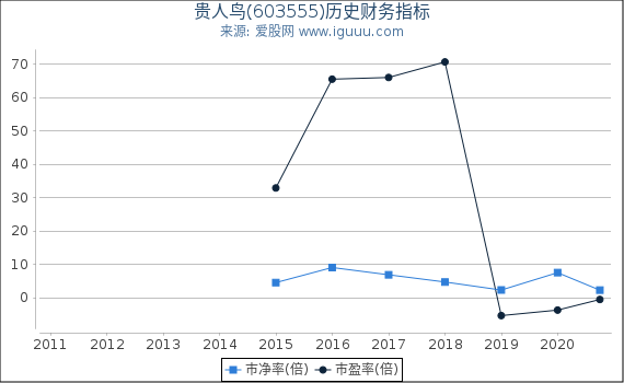 贵人鸟(603555)股东权益比率、固定资产比率等历史财务指标图