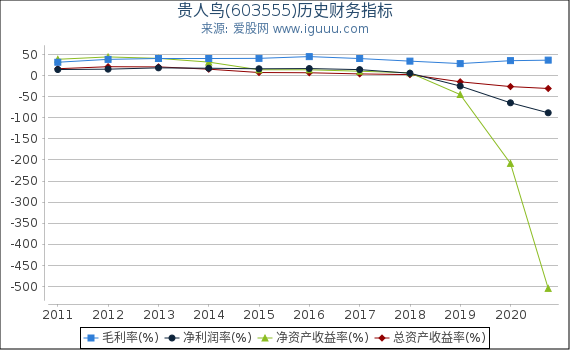 贵人鸟(603555)股东权益比率、固定资产比率等历史财务指标图