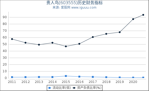 贵人鸟(603555)股东权益比率、固定资产比率等历史财务指标图