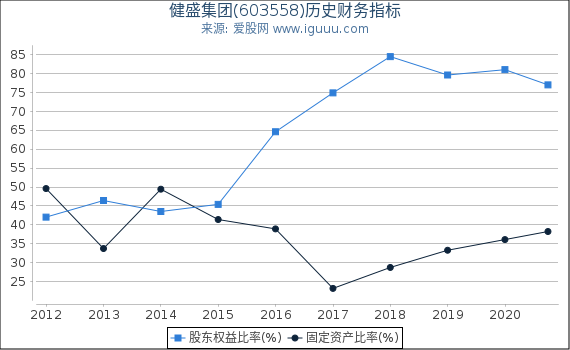 健盛集团(603558)股东权益比率、固定资产比率等历史财务指标图