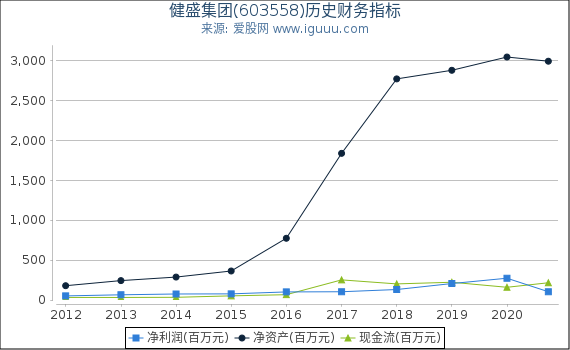 健盛集团(603558)股东权益比率、固定资产比率等历史财务指标图