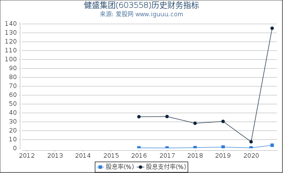 健盛集团(603558)股东权益比率、固定资产比率等历史财务指标图