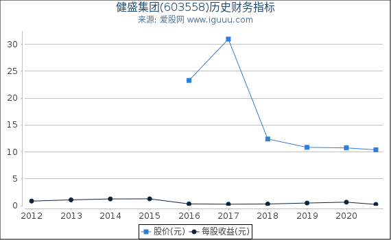 健盛集团(603558)股东权益比率、固定资产比率等历史财务指标图