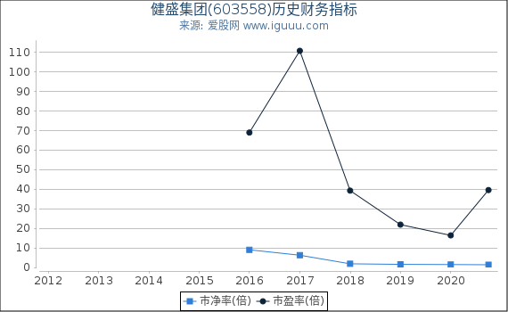 健盛集团(603558)股东权益比率、固定资产比率等历史财务指标图