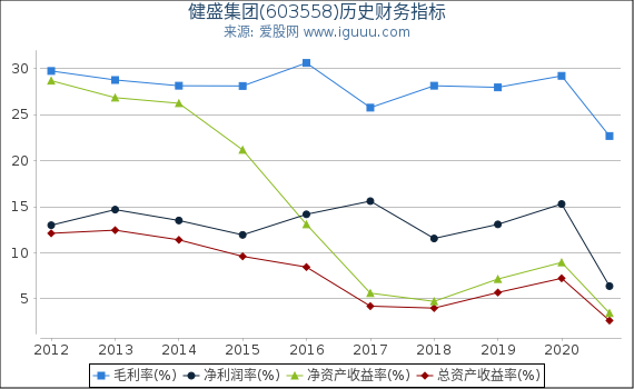 健盛集团(603558)股东权益比率、固定资产比率等历史财务指标图