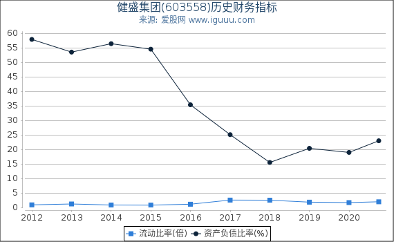 健盛集团(603558)股东权益比率、固定资产比率等历史财务指标图