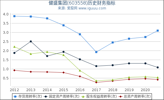 健盛集团(603558)股东权益比率、固定资产比率等历史财务指标图
